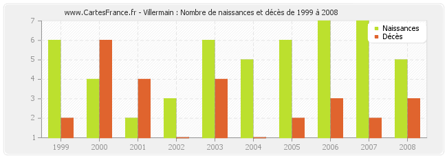 Villermain : Nombre de naissances et décès de 1999 à 2008