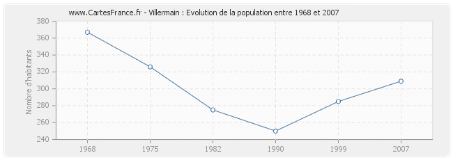 Population Villermain