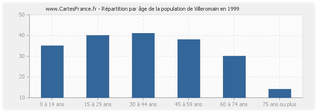 Répartition par âge de la population de Villeromain en 1999