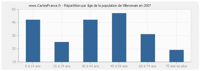 Répartition par âge de la population de Villeromain en 2007