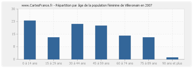 Répartition par âge de la population féminine de Villeromain en 2007