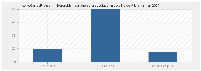 Répartition par âge de la population masculine de Villeromain en 2007