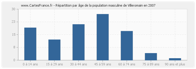 Répartition par âge de la population masculine de Villeromain en 2007