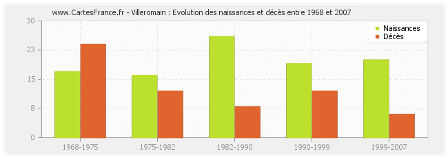 Villeromain : Evolution des naissances et décès entre 1968 et 2007