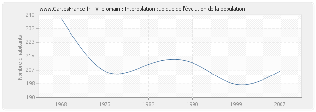 Villeromain : Interpolation cubique de l'évolution de la population