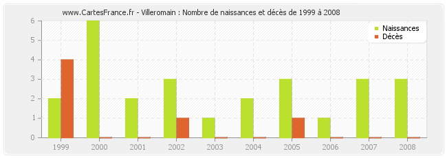 Villeromain : Nombre de naissances et décès de 1999 à 2008