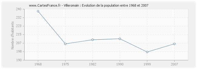 Population Villeromain