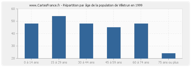 Répartition par âge de la population de Villetrun en 1999