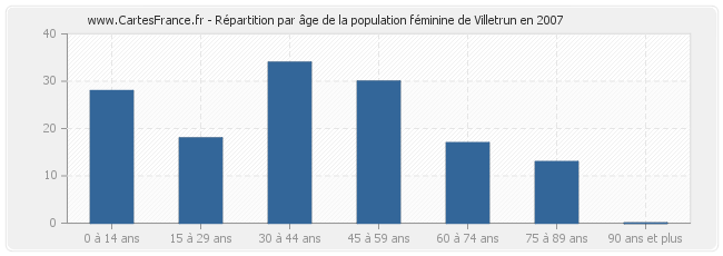 Répartition par âge de la population féminine de Villetrun en 2007