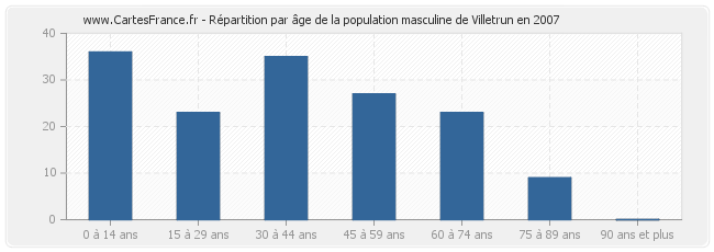 Répartition par âge de la population masculine de Villetrun en 2007