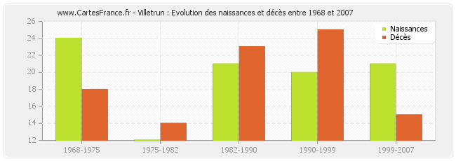 Villetrun : Evolution des naissances et décès entre 1968 et 2007