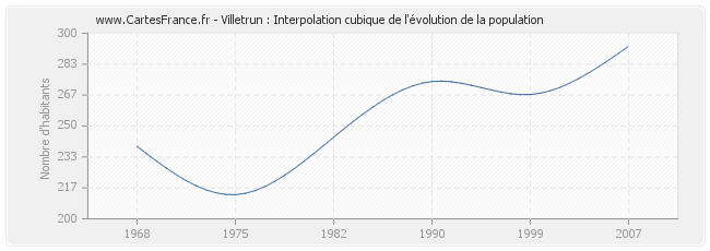 Villetrun : Interpolation cubique de l'évolution de la population