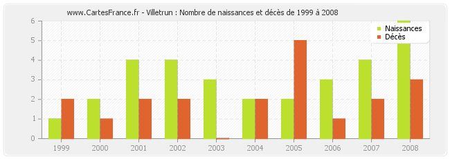 Villetrun : Nombre de naissances et décès de 1999 à 2008