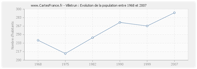 Population Villetrun