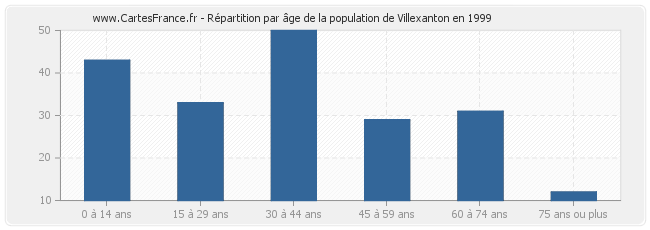 Répartition par âge de la population de Villexanton en 1999
