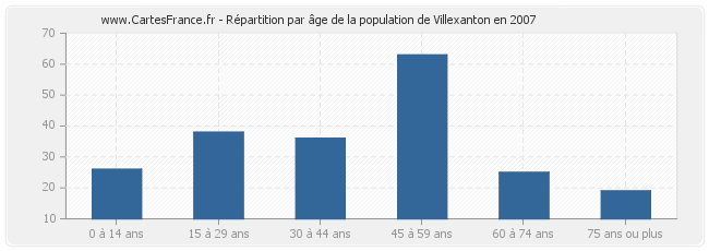 Répartition par âge de la population de Villexanton en 2007