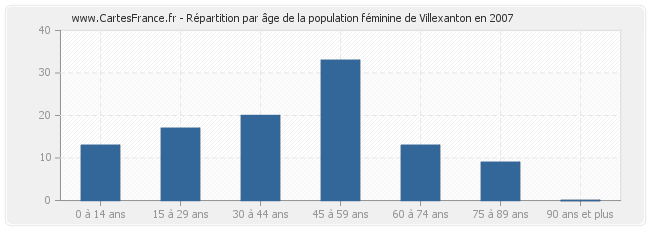 Répartition par âge de la population féminine de Villexanton en 2007