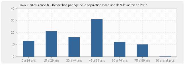 Répartition par âge de la population masculine de Villexanton en 2007