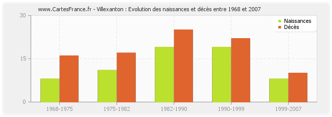 Villexanton : Evolution des naissances et décès entre 1968 et 2007