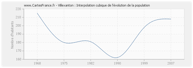 Villexanton : Interpolation cubique de l'évolution de la population