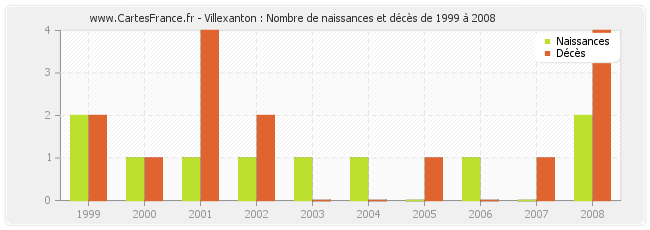 Villexanton : Nombre de naissances et décès de 1999 à 2008