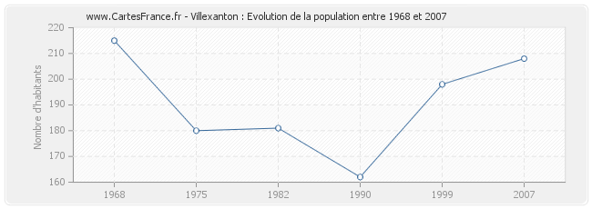 Population Villexanton