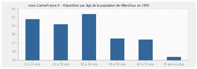 Répartition par âge de la population de Villiersfaux en 1999