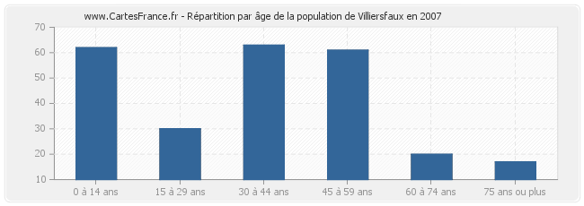Répartition par âge de la population de Villiersfaux en 2007