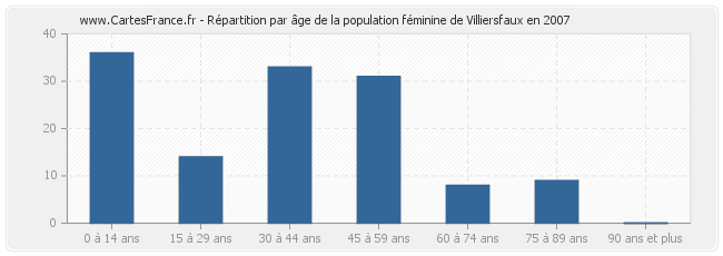 Répartition par âge de la population féminine de Villiersfaux en 2007