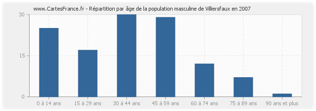 Répartition par âge de la population masculine de Villiersfaux en 2007