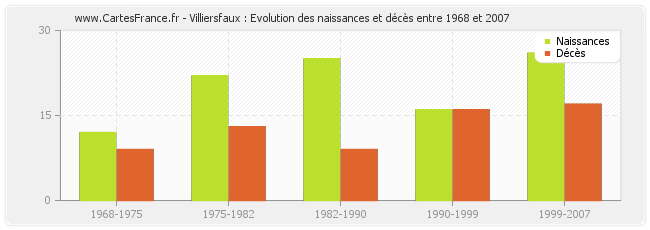 Villiersfaux : Evolution des naissances et décès entre 1968 et 2007