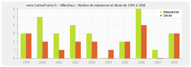 Villiersfaux : Nombre de naissances et décès de 1999 à 2008