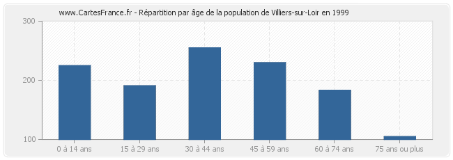 Répartition par âge de la population de Villiers-sur-Loir en 1999