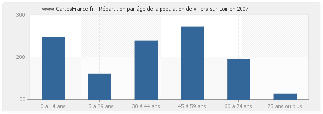 Répartition par âge de la population de Villiers-sur-Loir en 2007