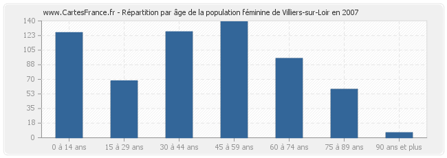 Répartition par âge de la population féminine de Villiers-sur-Loir en 2007
