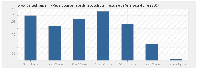 Répartition par âge de la population masculine de Villiers-sur-Loir en 2007