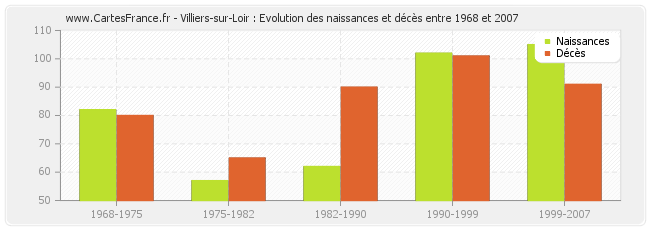 Villiers-sur-Loir : Evolution des naissances et décès entre 1968 et 2007
