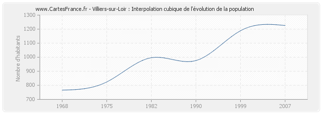 Villiers-sur-Loir : Interpolation cubique de l'évolution de la population