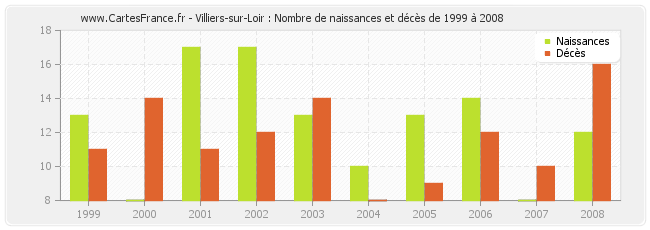 Villiers-sur-Loir : Nombre de naissances et décès de 1999 à 2008