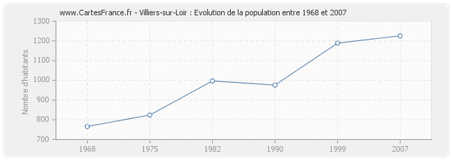 Population Villiers-sur-Loir