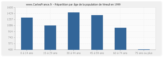 Répartition par âge de la population de Vineuil en 1999