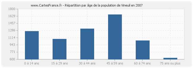 Répartition par âge de la population de Vineuil en 2007
