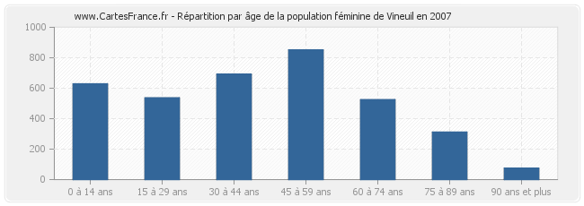 Répartition par âge de la population féminine de Vineuil en 2007