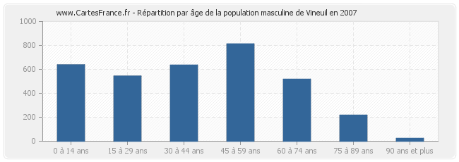 Répartition par âge de la population masculine de Vineuil en 2007