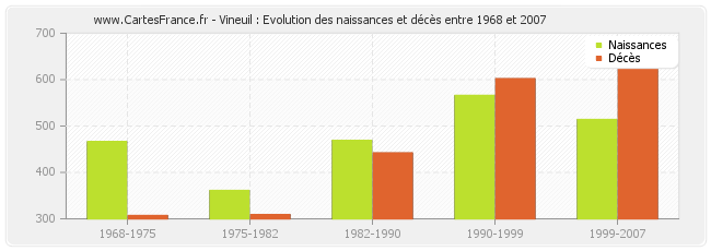 Vineuil : Evolution des naissances et décès entre 1968 et 2007