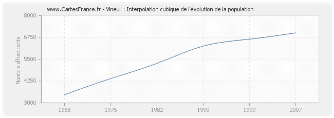 Vineuil : Interpolation cubique de l'évolution de la population