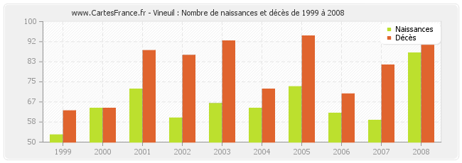 Vineuil : Nombre de naissances et décès de 1999 à 2008