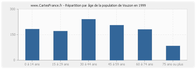 Répartition par âge de la population de Vouzon en 1999