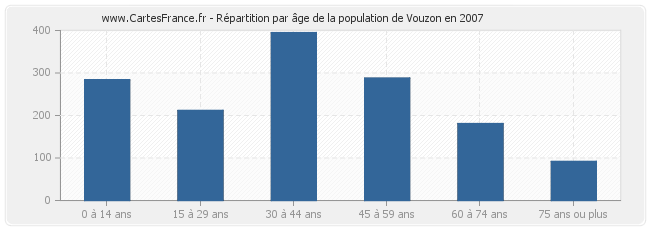 Répartition par âge de la population de Vouzon en 2007