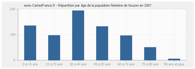 Répartition par âge de la population féminine de Vouzon en 2007
